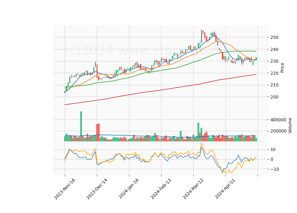 6 Month Candle Stick Diagram