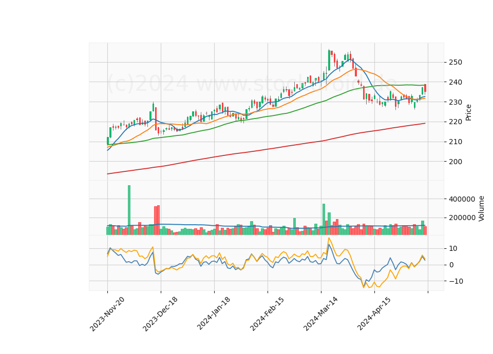 6 Month Candle Stick Diagram