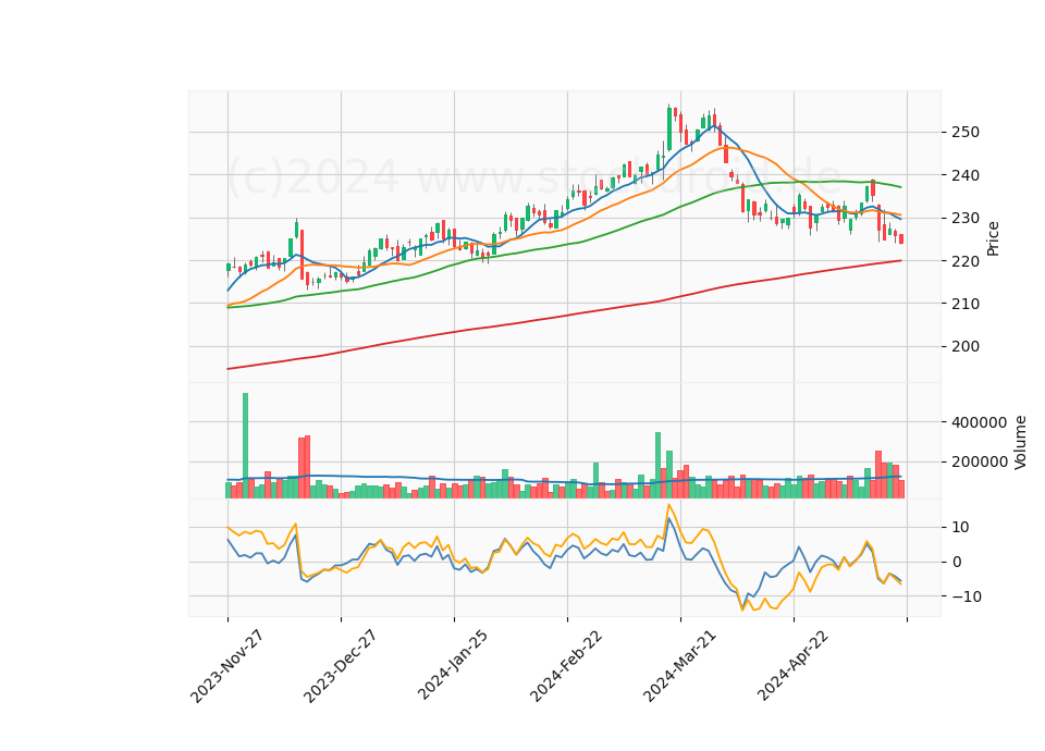6 Month Candle Stick Diagram