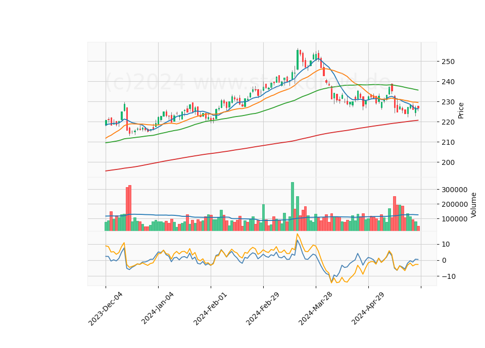 6 Month Candle Stick Diagram