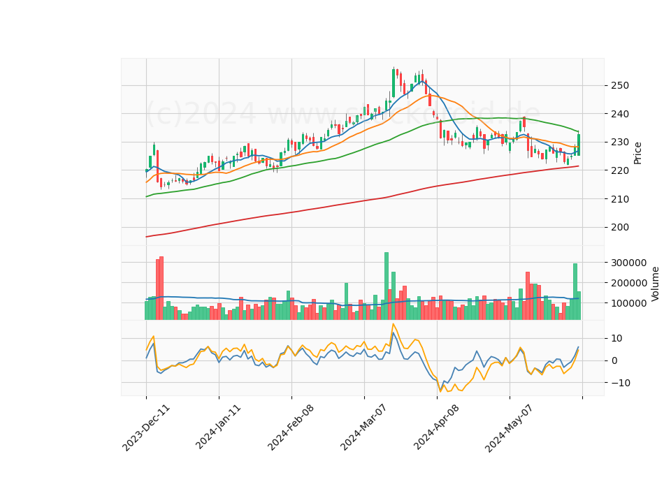 6 Month Candle Stick Diagram