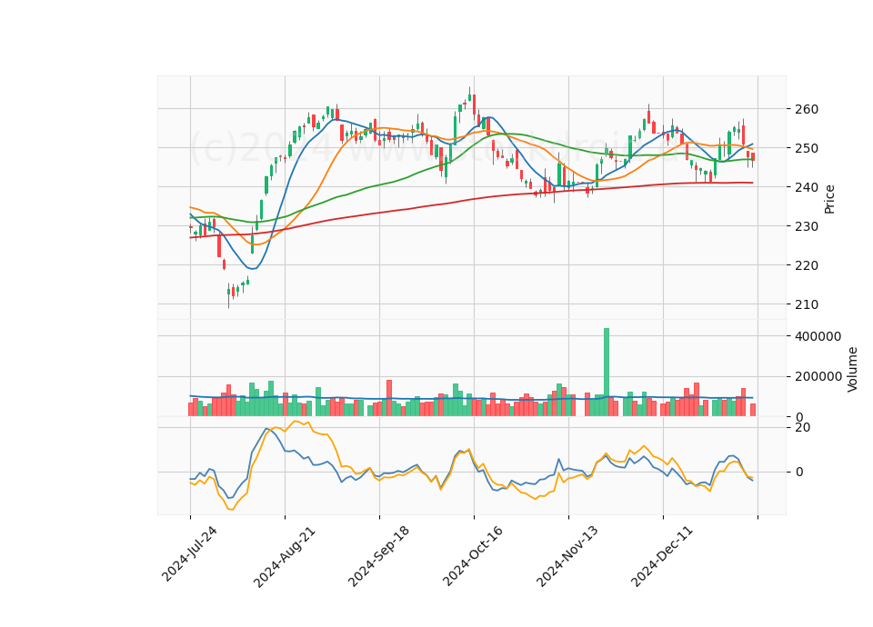 6 Month Candle Stick Diagram