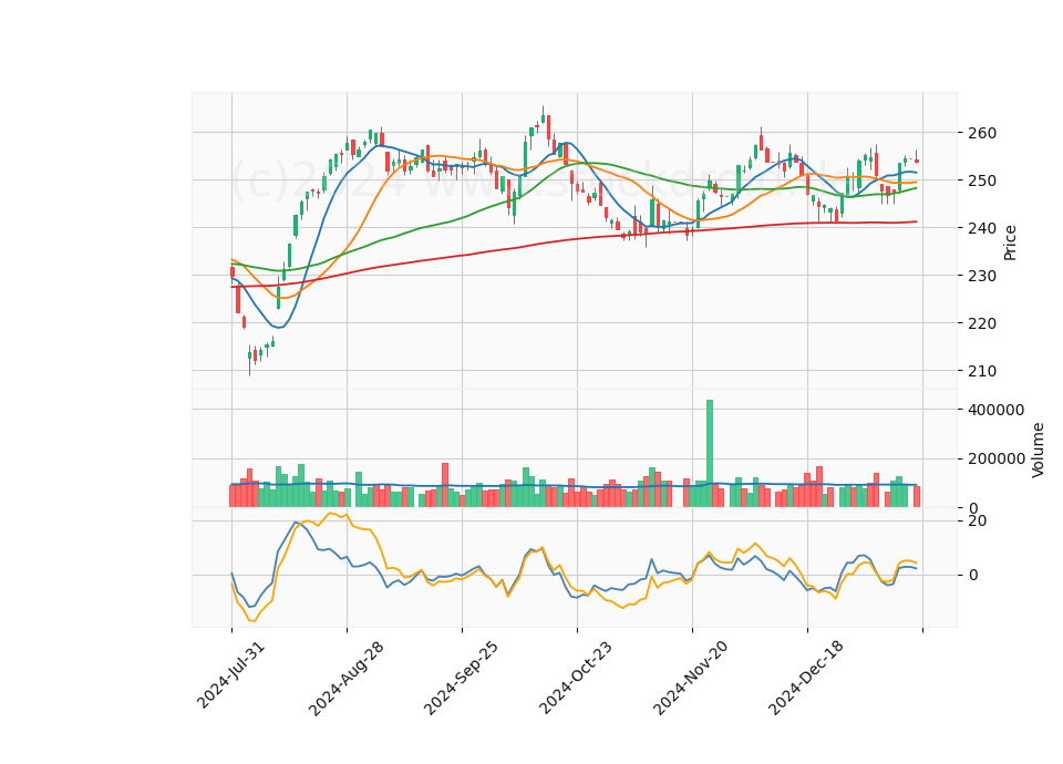 6 Month Candle Stick Diagram