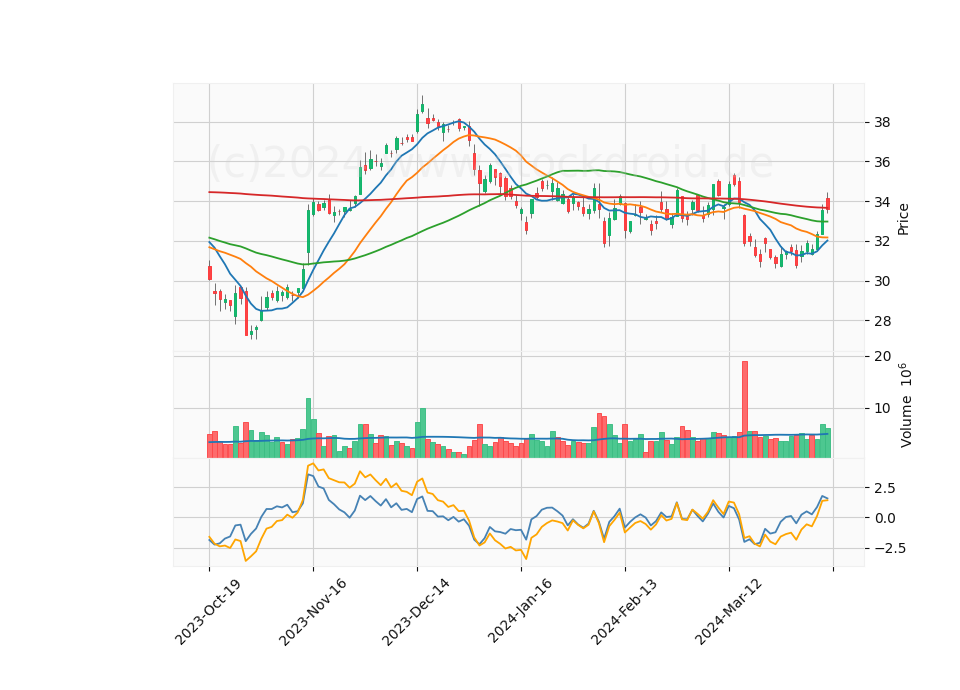 6 Month Candle Stick Diagram