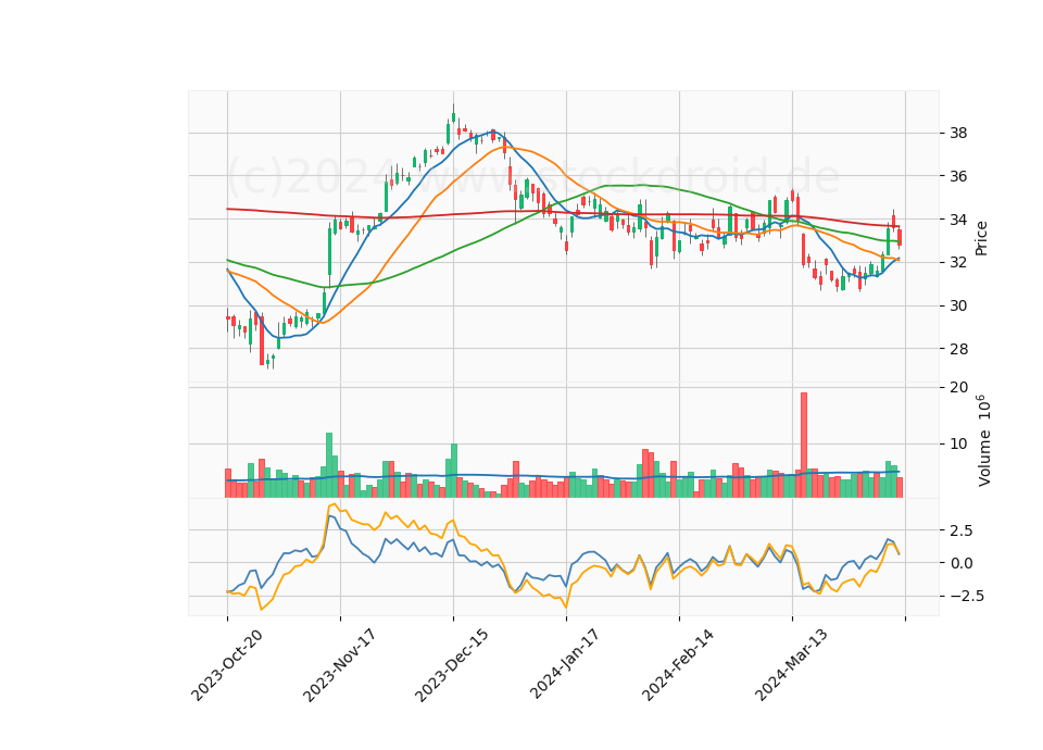 6 Month Candle Stick Diagram