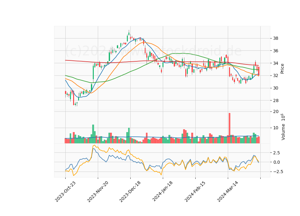 6 Month Candle Stick Diagram