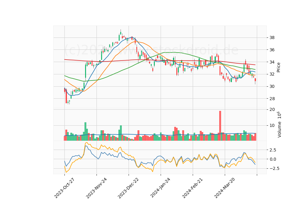 6 Month Candle Stick Diagram