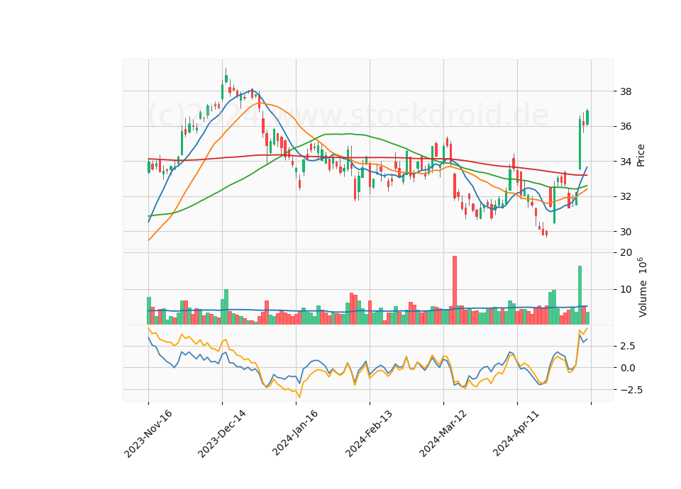 6 Month Candle Stick Diagram