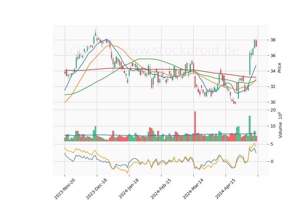 6 Month Candle Stick Diagram
