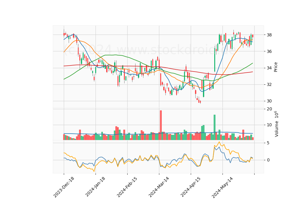 6 Month Candle Stick Diagram