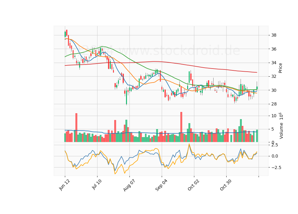 6 Month Candle Stick Diagram