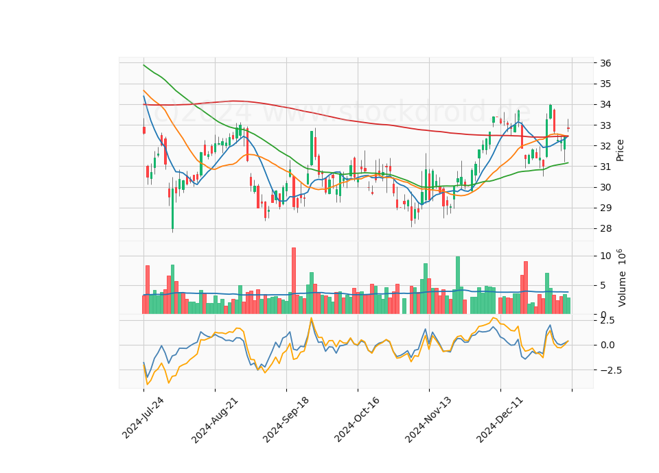 6 Month Candle Stick Diagram