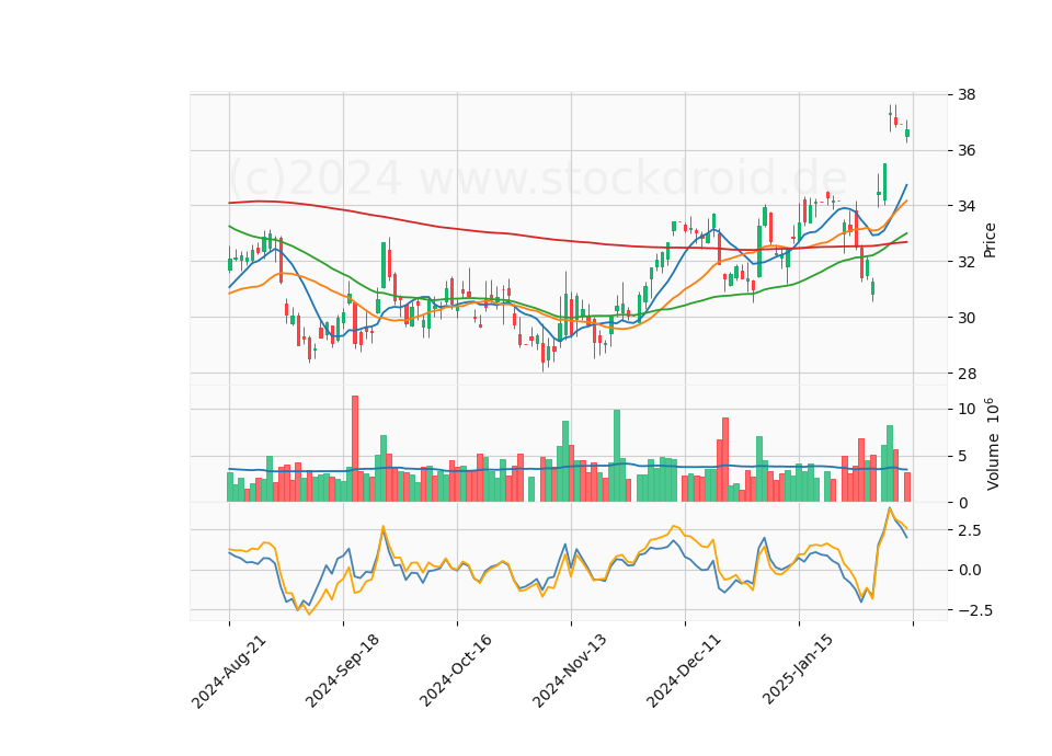 6 Month Candle Stick Diagram