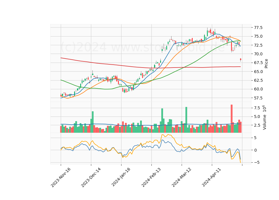 6 Month Candle Stick Diagram