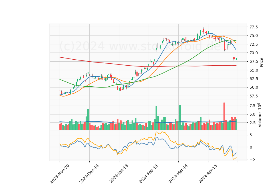 6 Month Candle Stick Diagram
