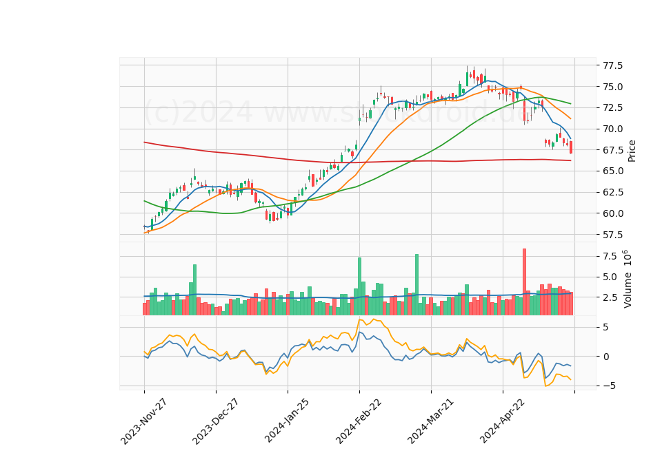 6 Month Candle Stick Diagram