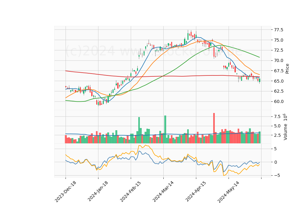 6 Month Candle Stick Diagram