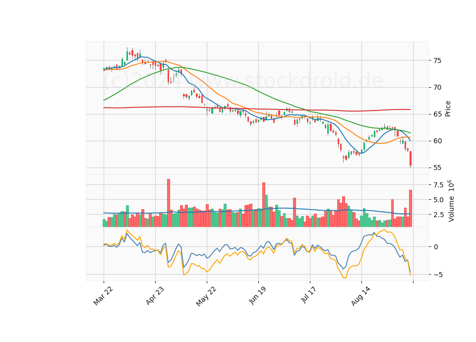 6 Month Candle Stick Diagram