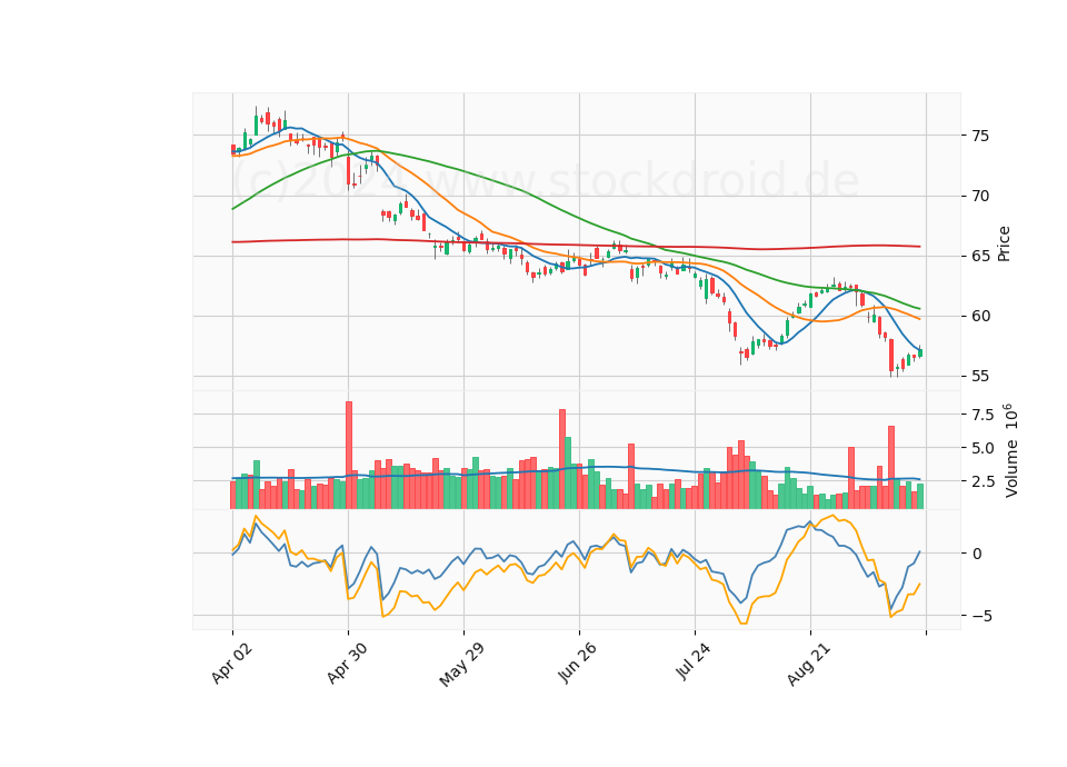 6 Month Candle Stick Diagram