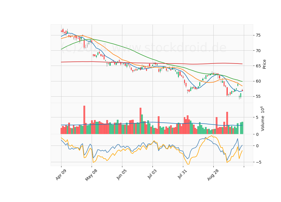 6 Month Candle Stick Diagram