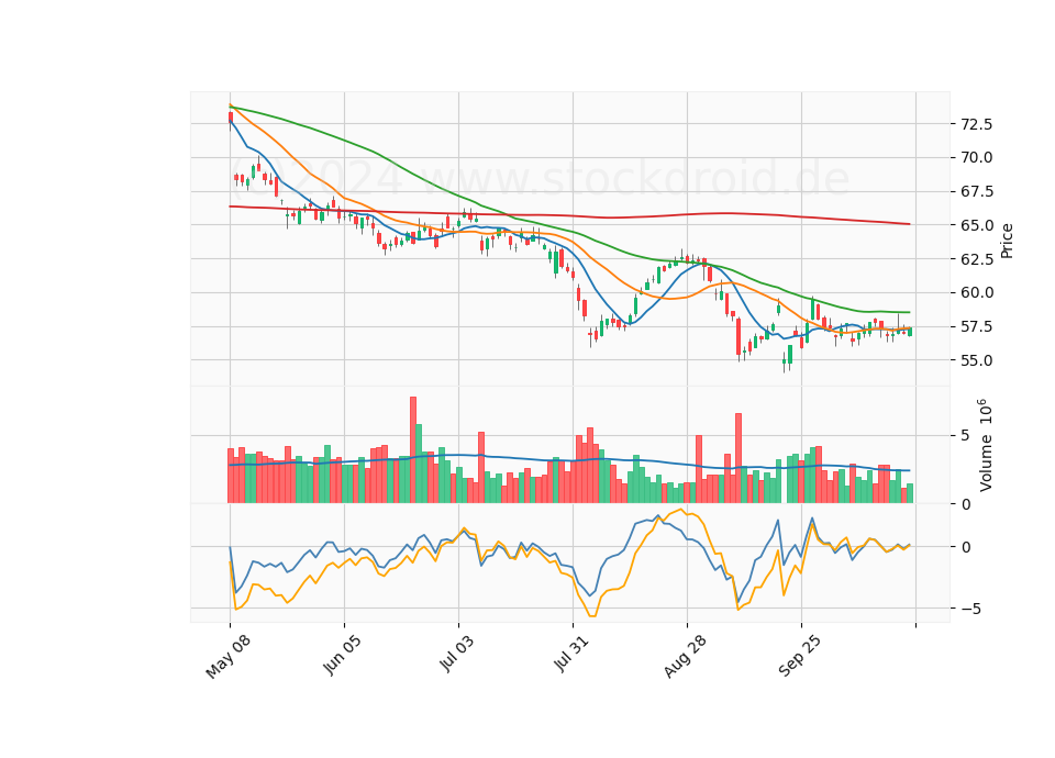 6 Month Candle Stick Diagram