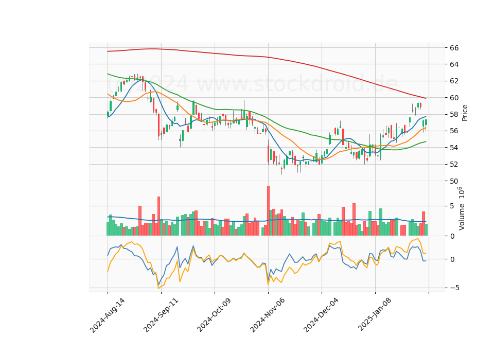 6 Month Candle Stick Diagram
