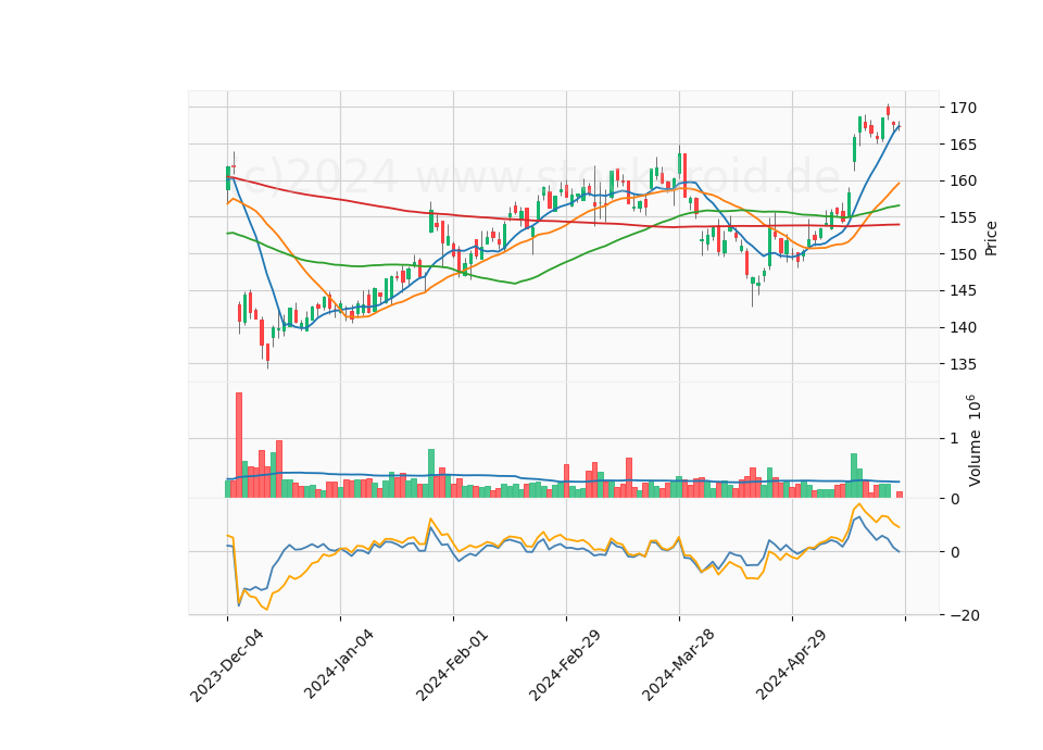 6 Month Candle Stick Diagram