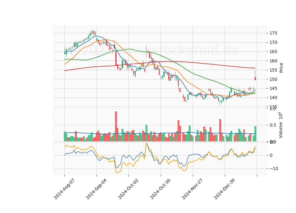 6 Month Candle Stick Diagram