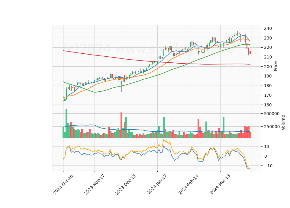 6 Month Candle Stick Diagram