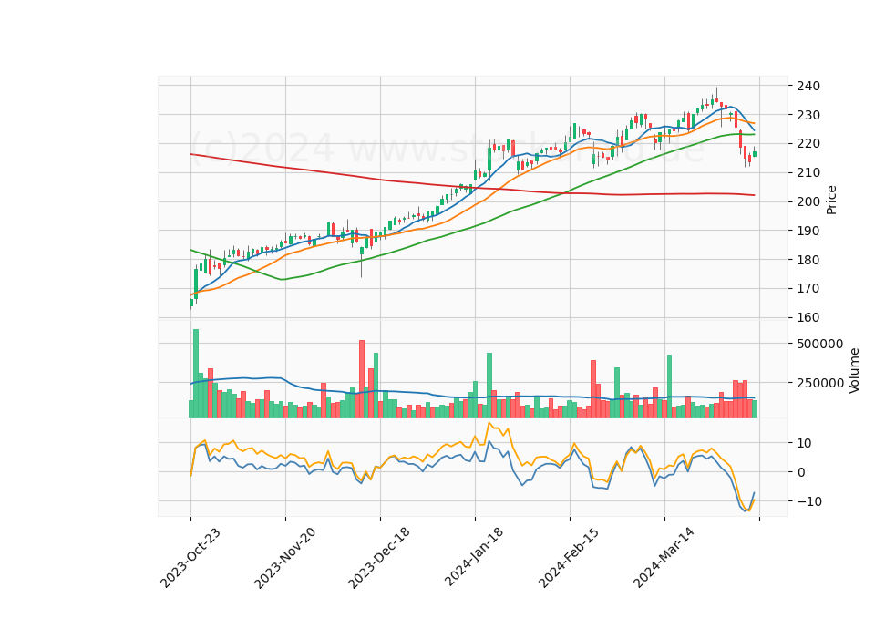6 Month Candle Stick Diagram