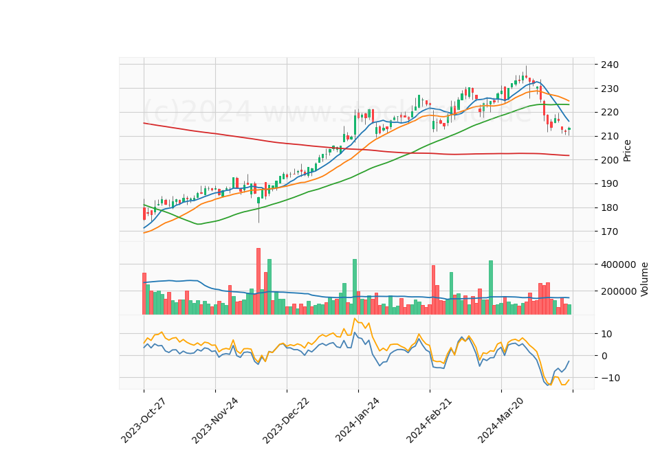 6 Month Candle Stick Diagram