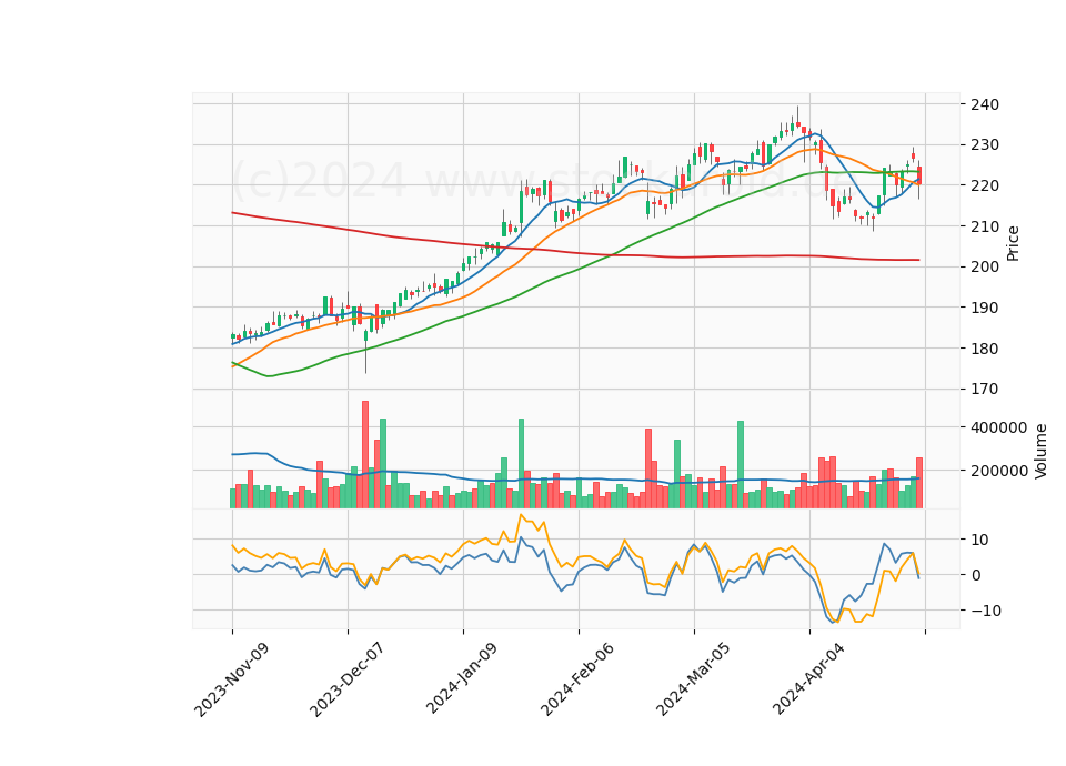 6 Month Candle Stick Diagram