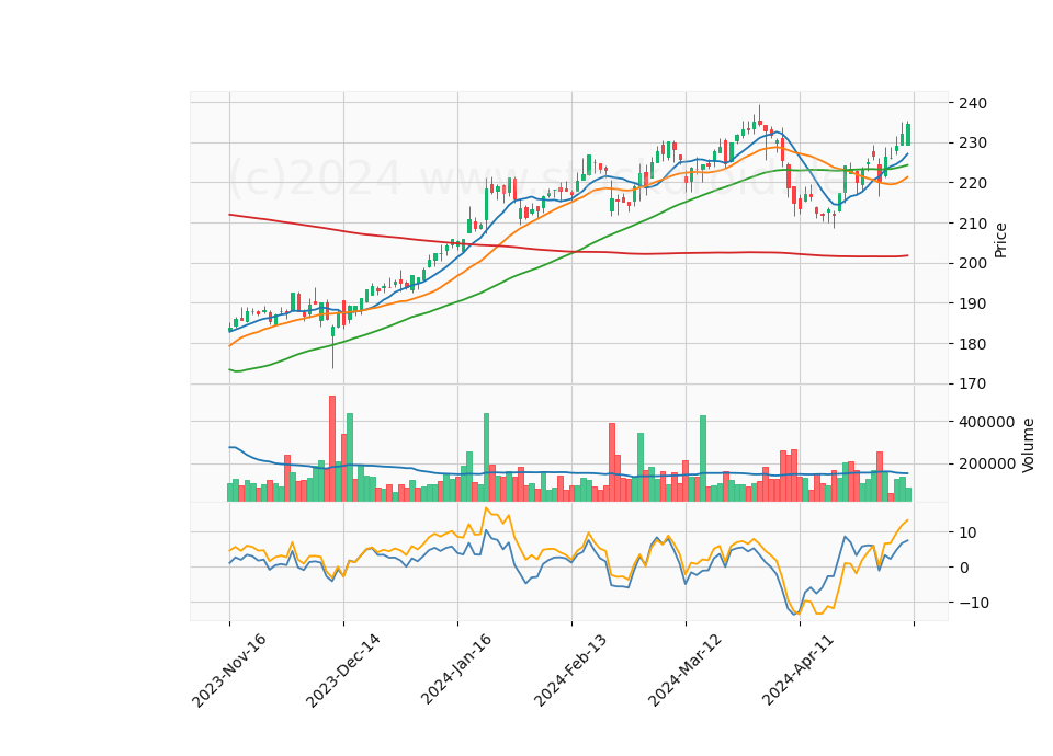 6 Month Candle Stick Diagram