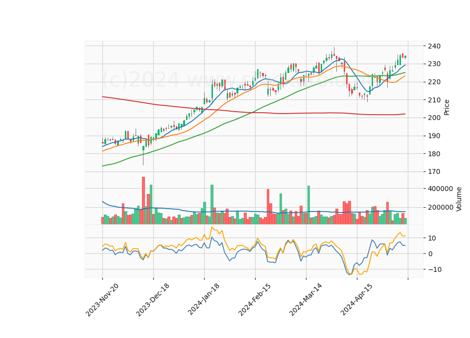 6 Month Candle Stick Diagram