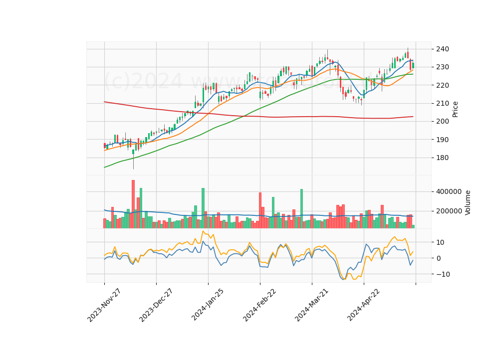 6 Month Candle Stick Diagram