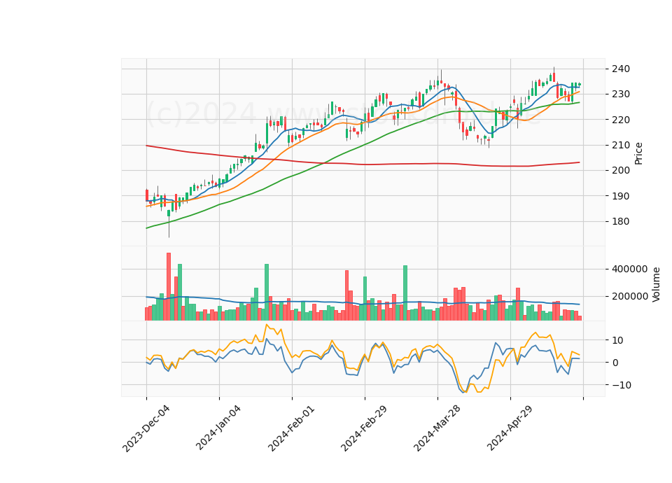 6 Month Candle Stick Diagram