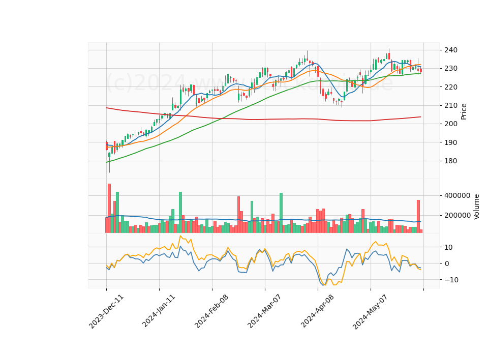 6 Month Candle Stick Diagram