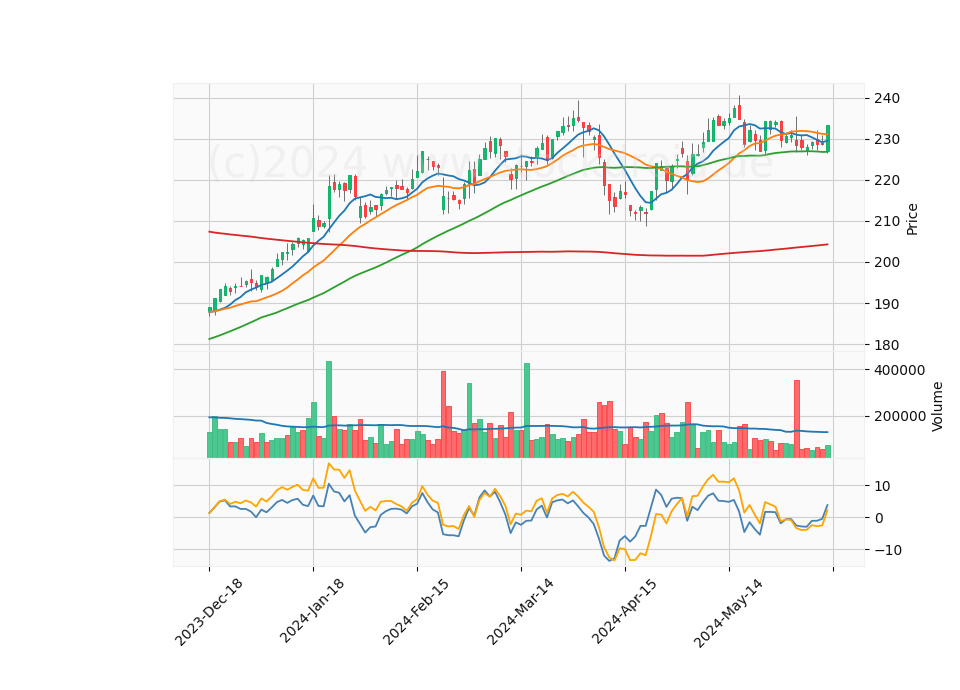 6 Month Candle Stick Diagram