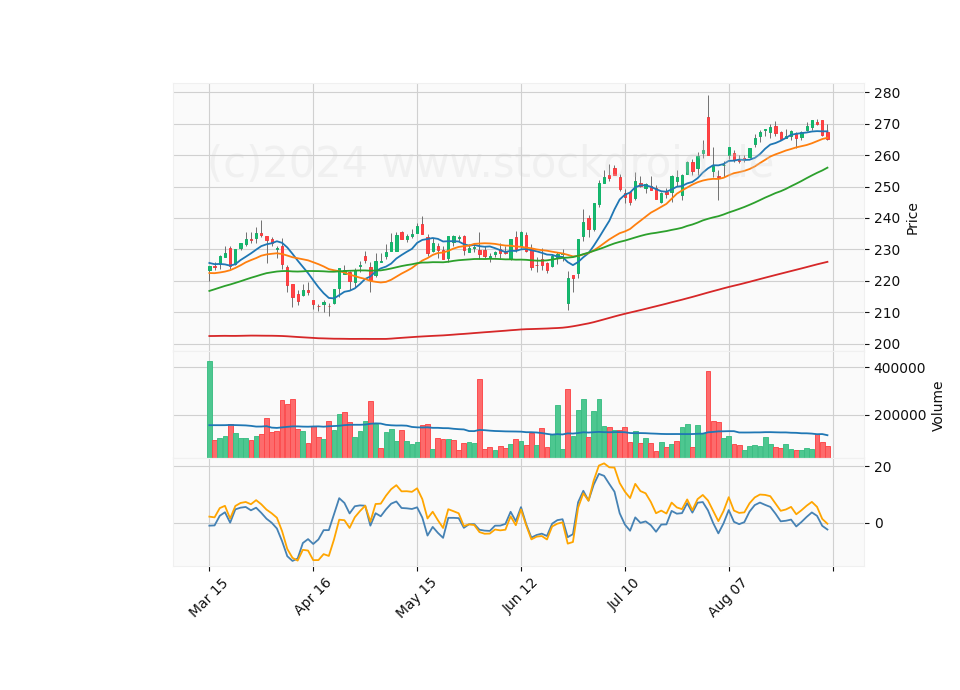 6 Month Candle Stick Diagram