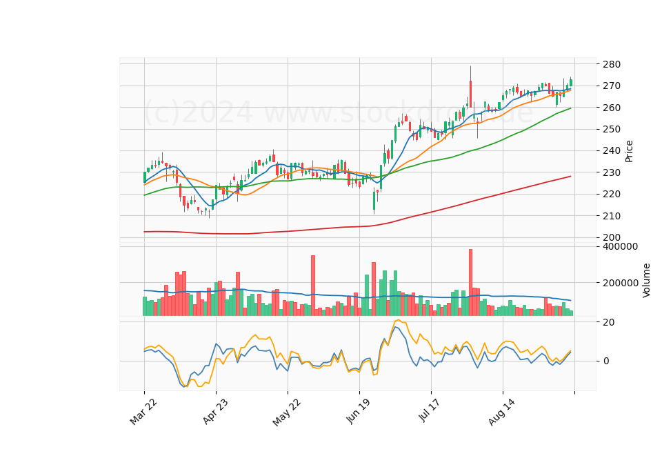 6 Month Candle Stick Diagram