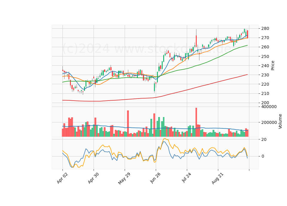 6 Month Candle Stick Diagram