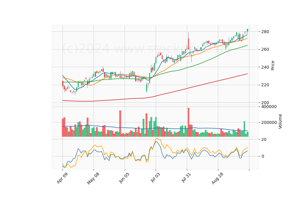 6 Month Candle Stick Diagram