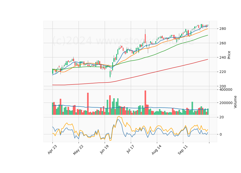 6 Month Candle Stick Diagram