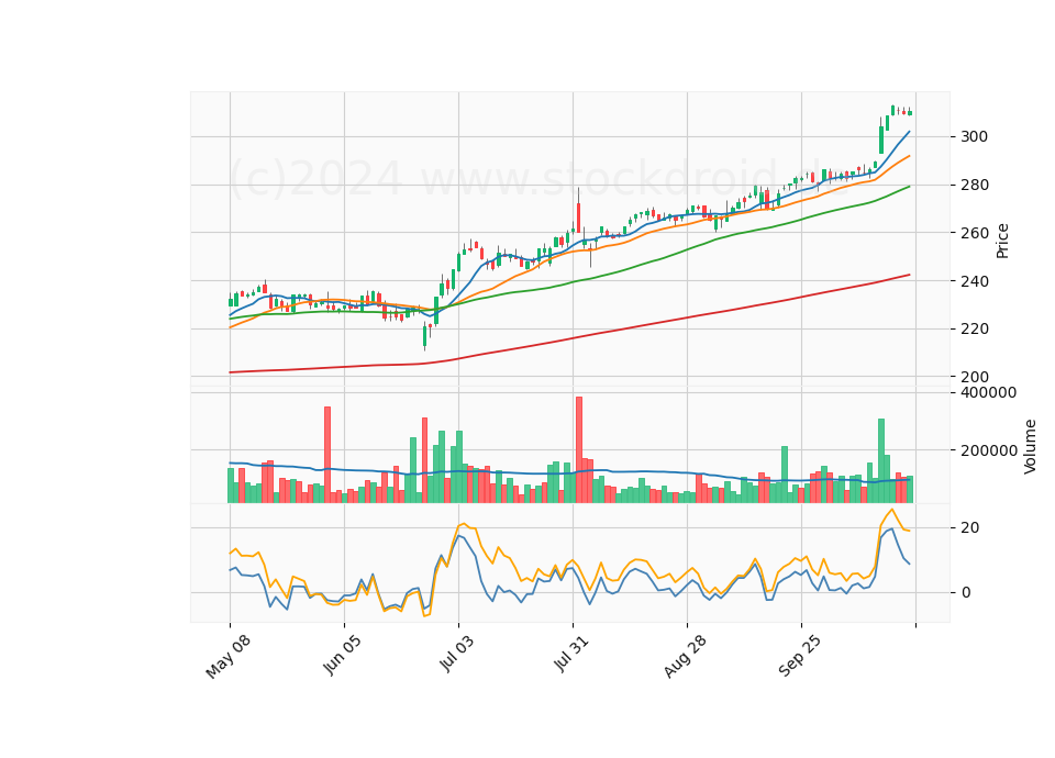 6 Month Candle Stick Diagram