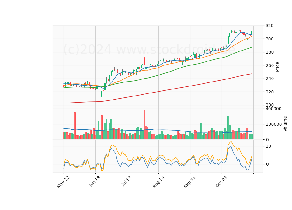 6 Month Candle Stick Diagram