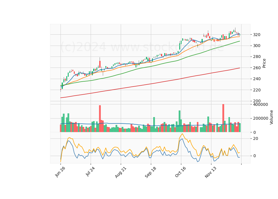 6 Month Candle Stick Diagram