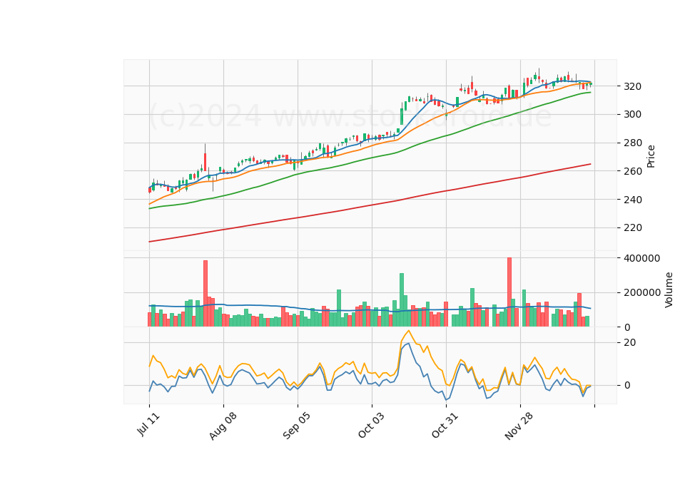 6 Month Candle Stick Diagram