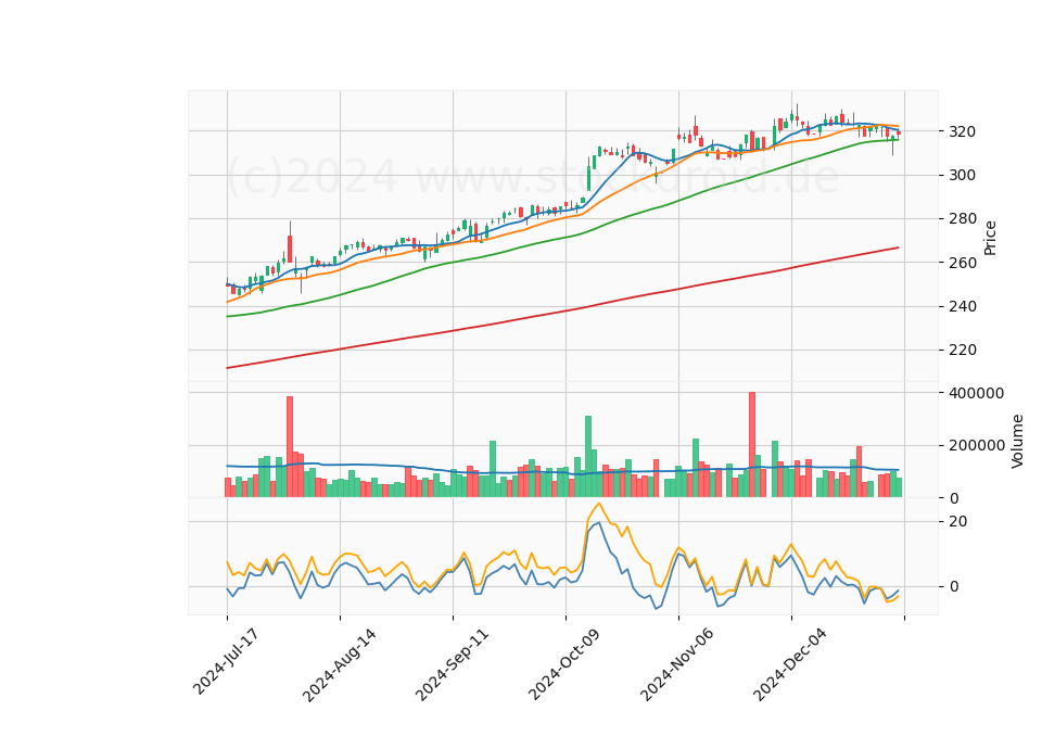 6 Month Candle Stick Diagram