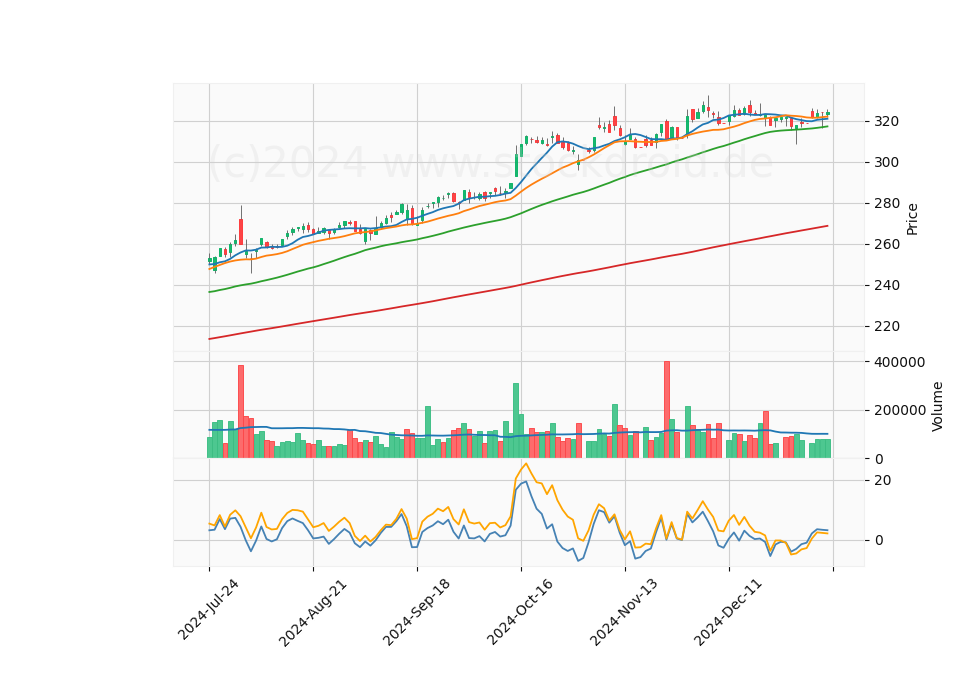 6 Month Candle Stick Diagram