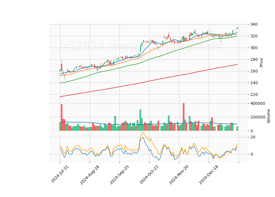 6 Month Candle Stick Diagram